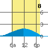 Lower Bryant Landing tide chart for Sunday, June 8, 2025