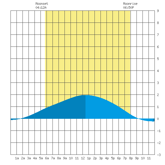 Lower Bryant Landing tide chart for Monday, June 9, 2025