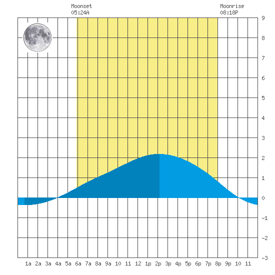 Lower Bryant Landing tide chart for Thursday, July 10, 2025
