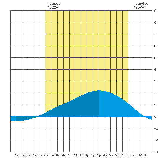 Lower Bryant Landing tide chart for Friday, July 11, 2025