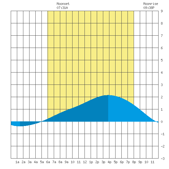 Lower Bryant Landing tide chart for Saturday, July 12, 2025