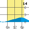 Lower Bryant Landing tide chart for Monday, July 14, 2025