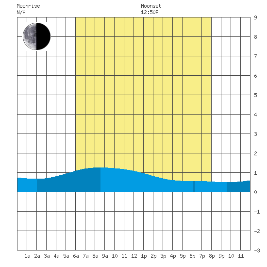 Lower Bryant Landing tide chart for Thursday, July 17, 2025