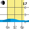 Lower Bryant Landing tide chart for Thursday, July 17, 2025