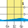 Lower Bryant Landing tide chart for Tuesday, July 1, 2025