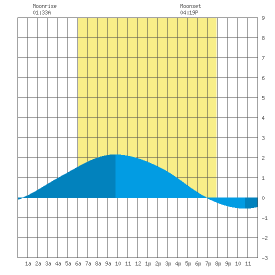 Lower Bryant Landing tide chart for Sunday, July 20, 2025
