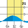 Lower Bryant Landing tide chart for Monday, July 21, 2025
