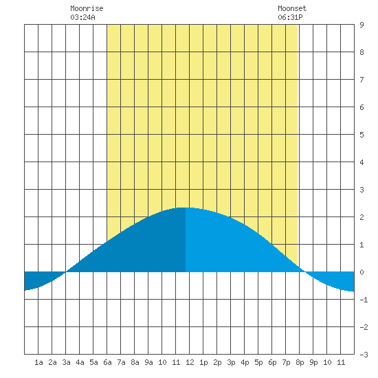 Lower Bryant Landing tide chart for Tuesday, July 22, 2025