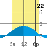 Lower Bryant Landing tide chart for Tuesday, July 22, 2025
