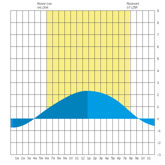 Lower Bryant Landing tide chart for Wednesday, July 23, 2025