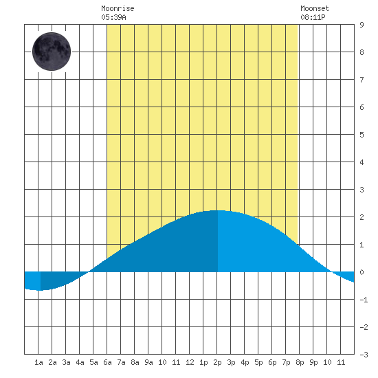 Lower Bryant Landing tide chart for Thursday, July 24, 2025