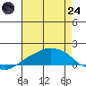 Lower Bryant Landing tide chart for Thursday, July 24, 2025