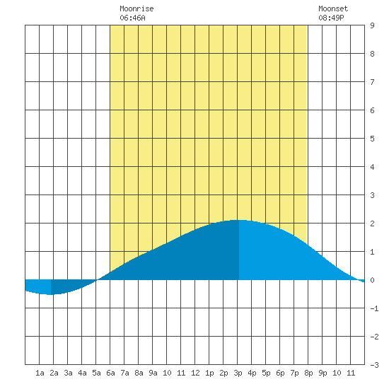 Lower Bryant Landing tide chart for Friday, July 25, 2025