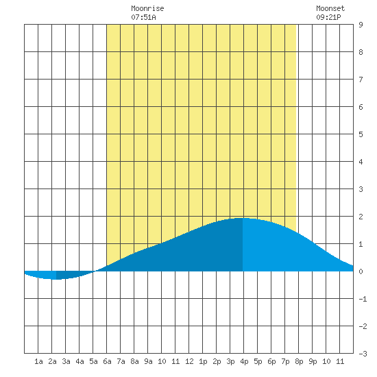 Lower Bryant Landing tide chart for Saturday, July 26, 2025
