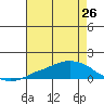 Lower Bryant Landing tide chart for Saturday, July 26, 2025