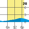 Lower Bryant Landing tide chart for Monday, July 28, 2025