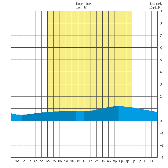 Lower Bryant Landing tide chart for Tuesday, July 29, 2025
