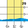Lower Bryant Landing tide chart for Tuesday, July 29, 2025