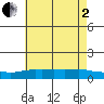 Lower Bryant Landing tide chart for Wednesday, July 2, 2025