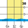 Lower Bryant Landing tide chart for Wednesday, July 30, 2025