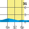 Lower Bryant Landing tide chart for Thursday, July 31, 2025