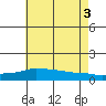 Lower Bryant Landing tide chart for Thursday, July 3, 2025
