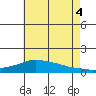 Lower Bryant Landing tide chart for Friday, July 4, 2025