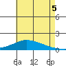 Lower Bryant Landing tide chart for Saturday, July 5, 2025