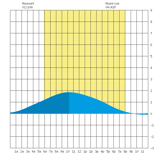 Lower Bryant Landing tide chart for Sunday, July 6, 2025