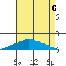 Lower Bryant Landing tide chart for Sunday, July 6, 2025
