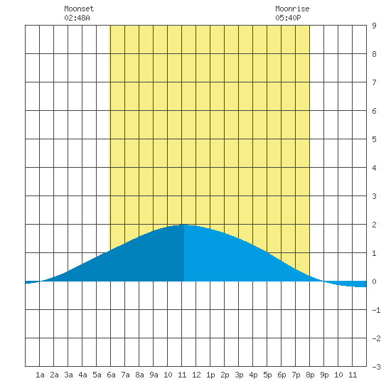 Lower Bryant Landing tide chart for Monday, July 7, 2025