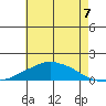 Lower Bryant Landing tide chart for Monday, July 7, 2025