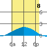 Lower Bryant Landing tide chart for Tuesday, July 8, 2025