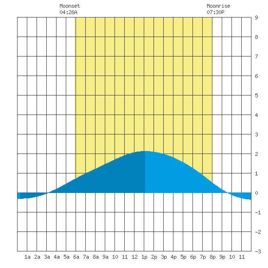 Lower Bryant Landing tide chart for Wednesday, July 9, 2025
