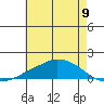Lower Bryant Landing tide chart for Wednesday, July 9, 2025