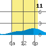 Lower Bryant Landing tide chart for Monday, August 11, 2025