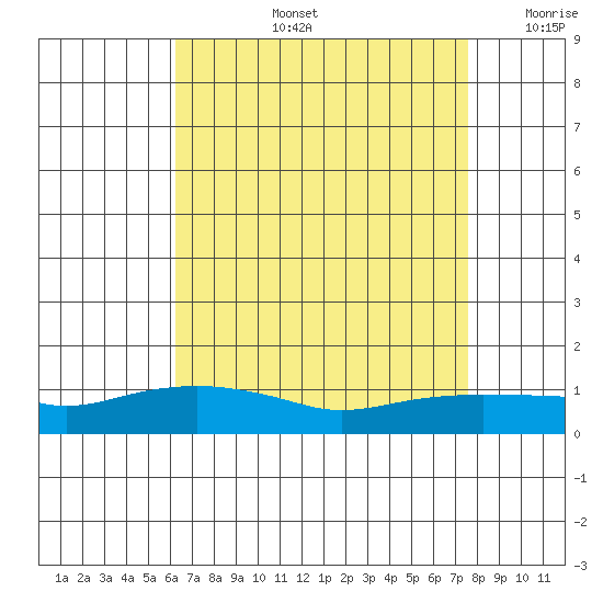 Lower Bryant Landing tide chart for Wednesday, August 13, 2025