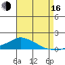 Lower Bryant Landing tide chart for Saturday, August 16, 2025