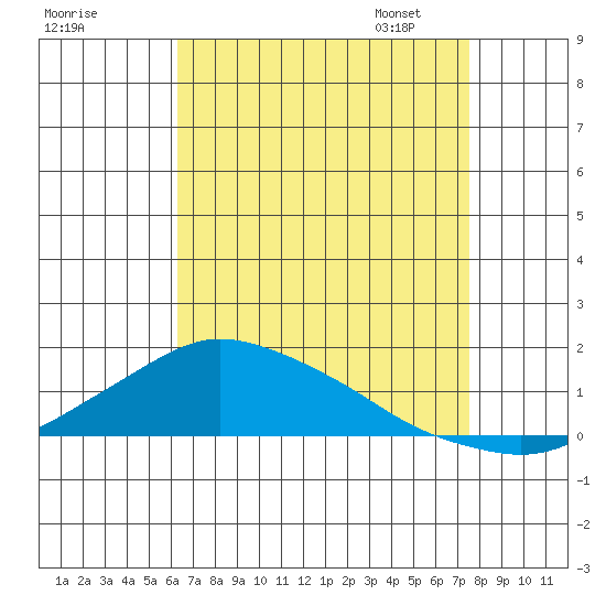 Lower Bryant Landing tide chart for Sunday, August 17, 2025