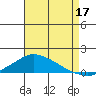 Lower Bryant Landing tide chart for Sunday, August 17, 2025