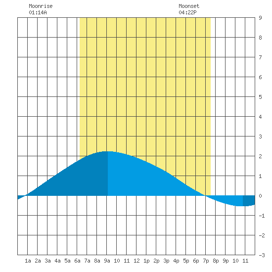 Lower Bryant Landing tide chart for Monday, August 18, 2025
