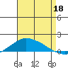 Lower Bryant Landing tide chart for Monday, August 18, 2025