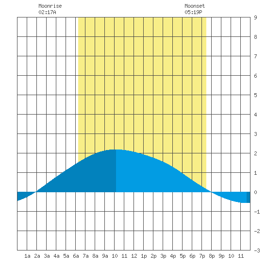 Lower Bryant Landing tide chart for Tuesday, August 19, 2025