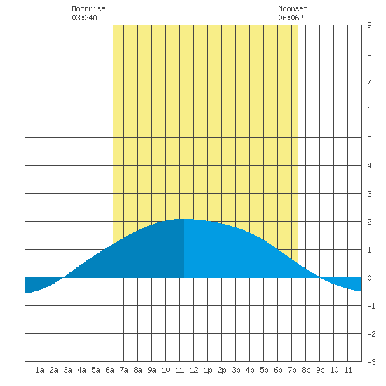 Lower Bryant Landing tide chart for Wednesday, August 20, 2025