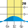 Lower Bryant Landing tide chart for Wednesday, August 20, 2025