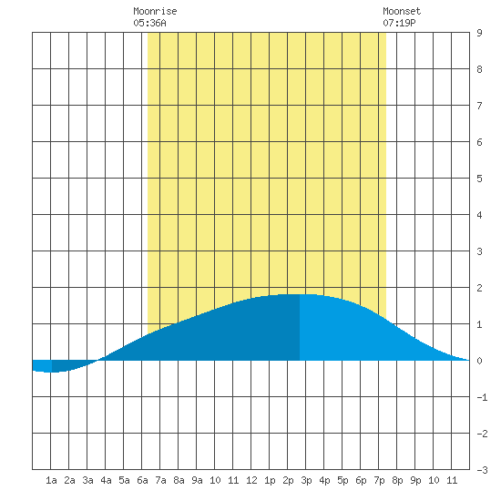 Lower Bryant Landing tide chart for Friday, August 22, 2025