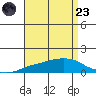 Lower Bryant Landing tide chart for Saturday, August 23, 2025