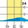 Lower Bryant Landing tide chart for Sunday, August 24, 2025