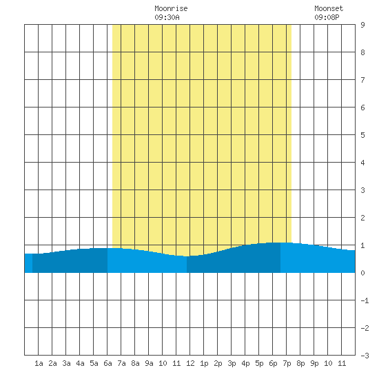 Lower Bryant Landing tide chart for Tuesday, August 26, 2025