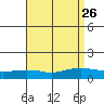 Lower Bryant Landing tide chart for Tuesday, August 26, 2025